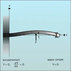 Poutres : conditions aux limites - crédits : Encyclopædia Universalis France