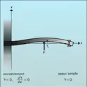 Poutres : conditions aux limites - crédits : Encyclopædia Universalis France
