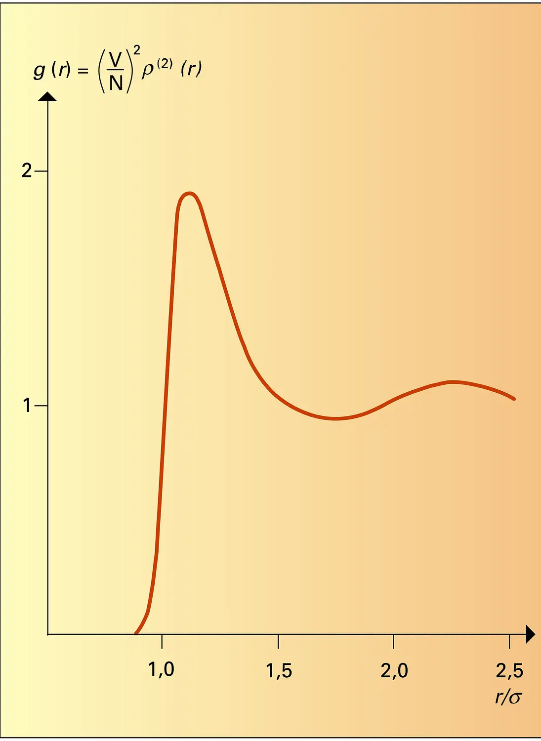 Fonction de corrélation de paire