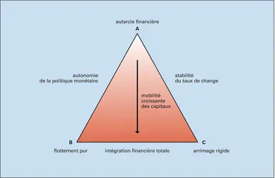 Triangle d'incompatibilité - crédits : Encyclopædia Universalis France