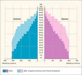 Population mondiale : projection pour 2050 - crédits : Encyclopædia Universalis France