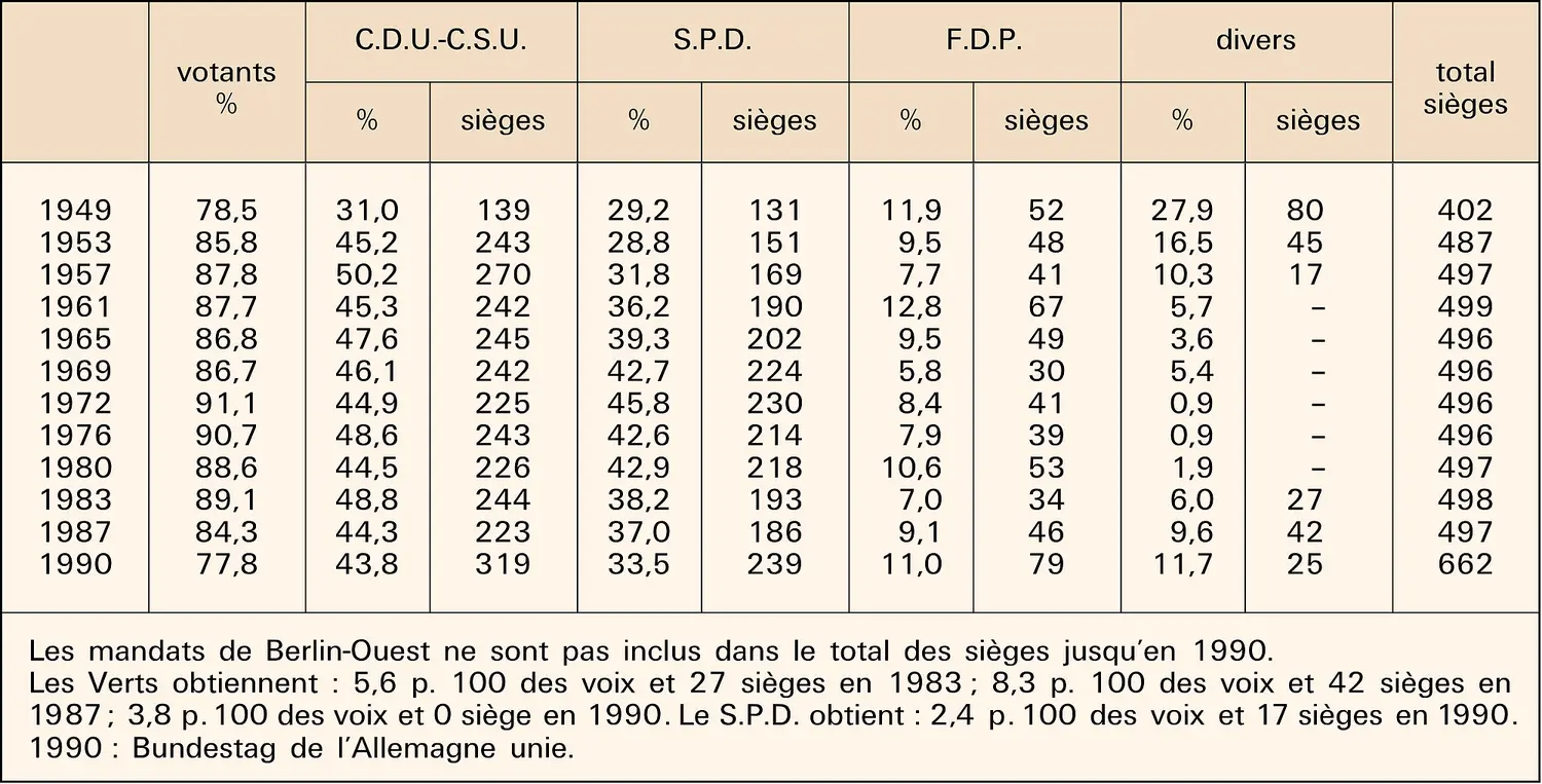 Allemagne : élections fédérales de 1949 à 1990