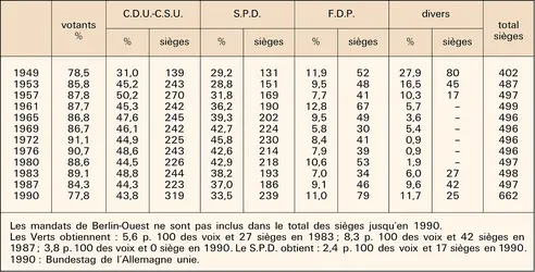 Allemagne : élections fédérales de 1949 à 1990 - crédits : Encyclopædia Universalis France