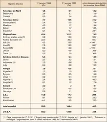 Pétrole : évolution des réserves mondiales - crédits : Encyclopædia Universalis France