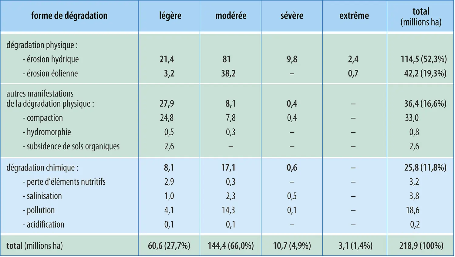 Dégradations des sols en Europe