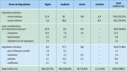 Dégradations des sols en Europe - crédits : Encyclopædia Universalis France