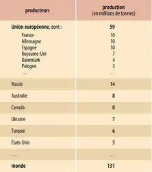 Orge : producteurs (2013) - crédits : Encyclopædia Universalis France