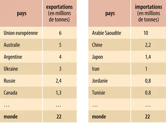 Orge : échanges mondiaux
 - crédits : Encyclopædia Universalis France