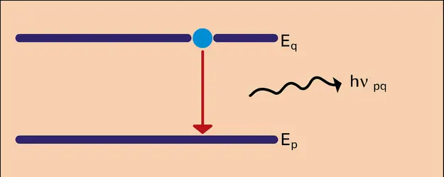 Énergie du photon - crédits : Encyclopædia Universalis France