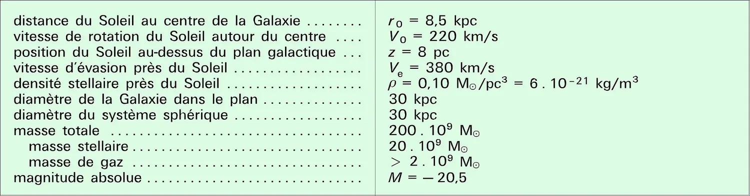 Caractéristiques de la Galaxie