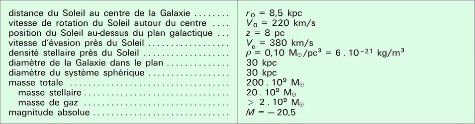 Caractéristiques de la Galaxie - crédits : Encyclopædia Universalis France