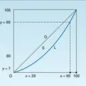 Courbe de Lorenz - crédits : Encyclopædia Universalis France