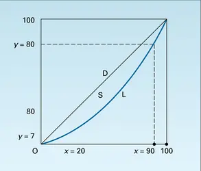 Courbe de Lorenz - crédits : Encyclopædia Universalis France