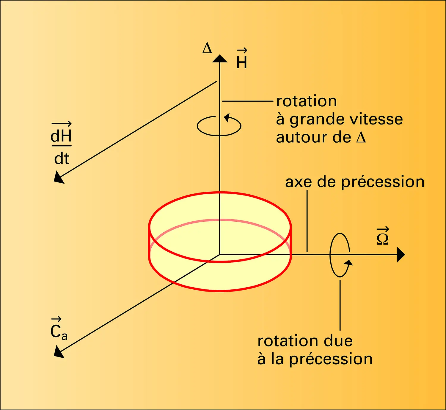 Toupie en rotation