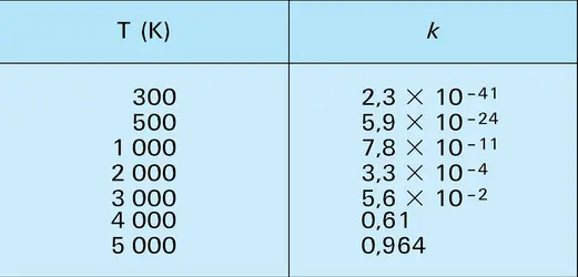 Coefficient de dissociation - crédits : Encyclopædia Universalis France