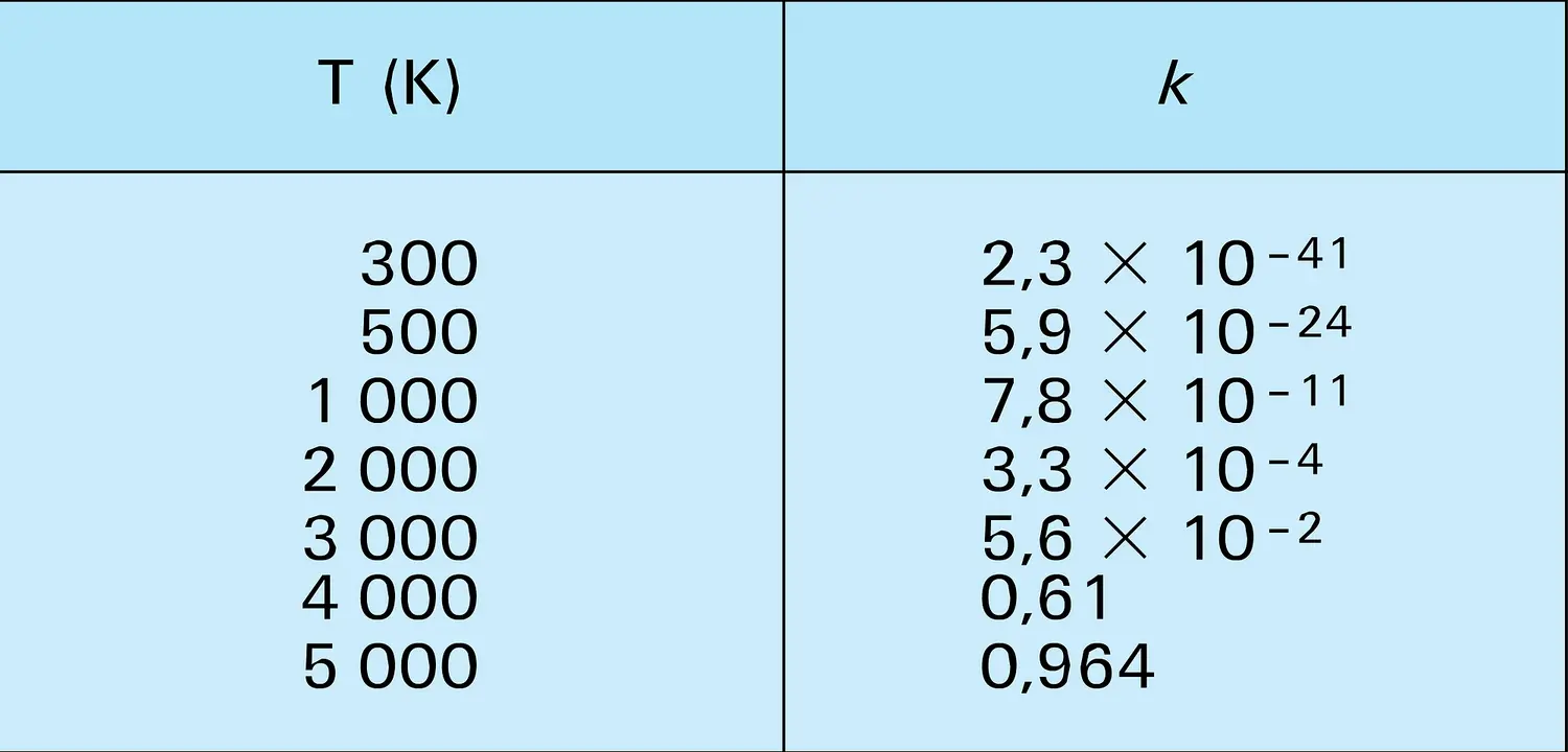 Coefficient de dissociation