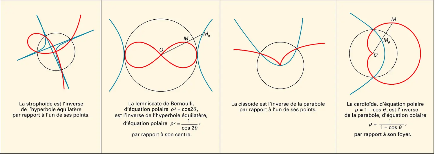 Courbes inverses