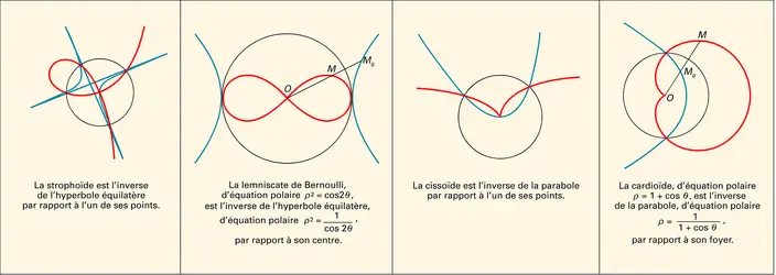 Courbes inverses - crédits : Encyclopædia Universalis France