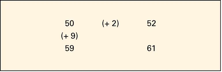 Calcul mental : disposition « en rectangle » (exemple) - crédits : Encyclopædia Universalis France