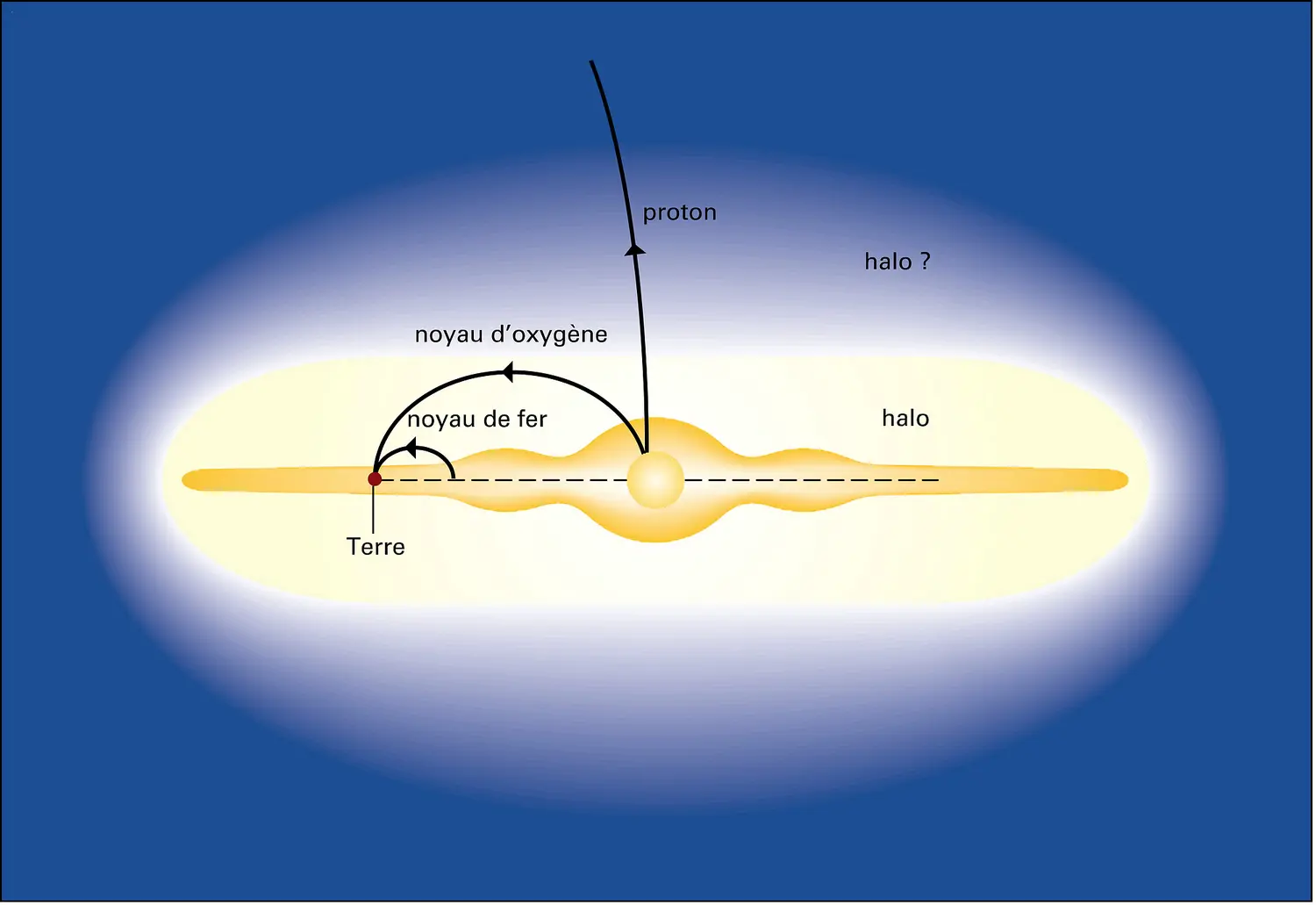 Trajectoires des rayons cosmiques