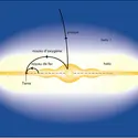 Trajectoires des rayons cosmiques - crédits : Encyclopædia Universalis France