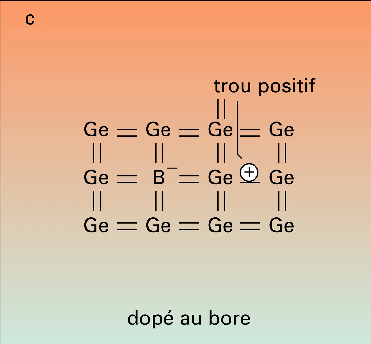 Germanium : liaisons de valence - vue 3