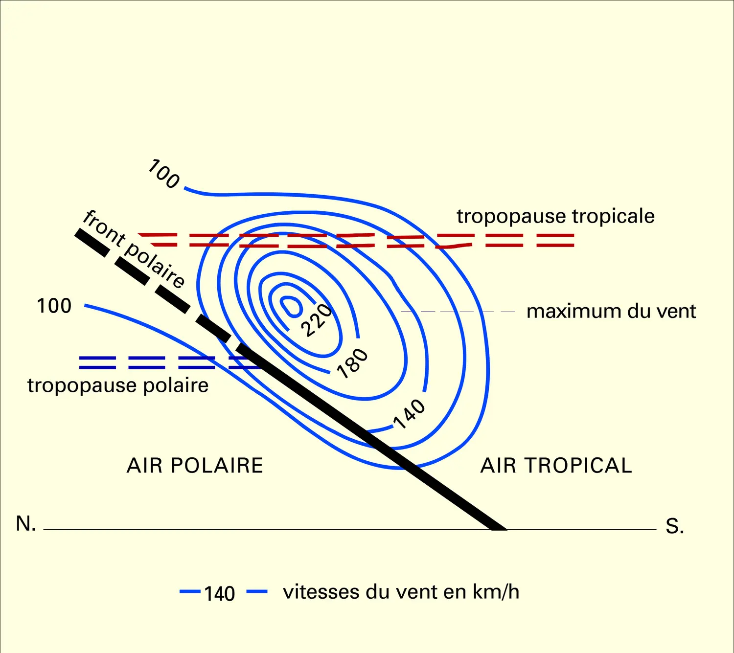 Courant-jet : coupe verticale théorique - vue 1