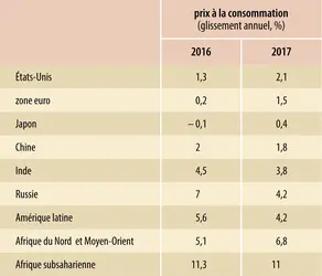 Économie mondiale (2017) : évolution des prix à la consommation - crédits : Encyclopædia Universalis France