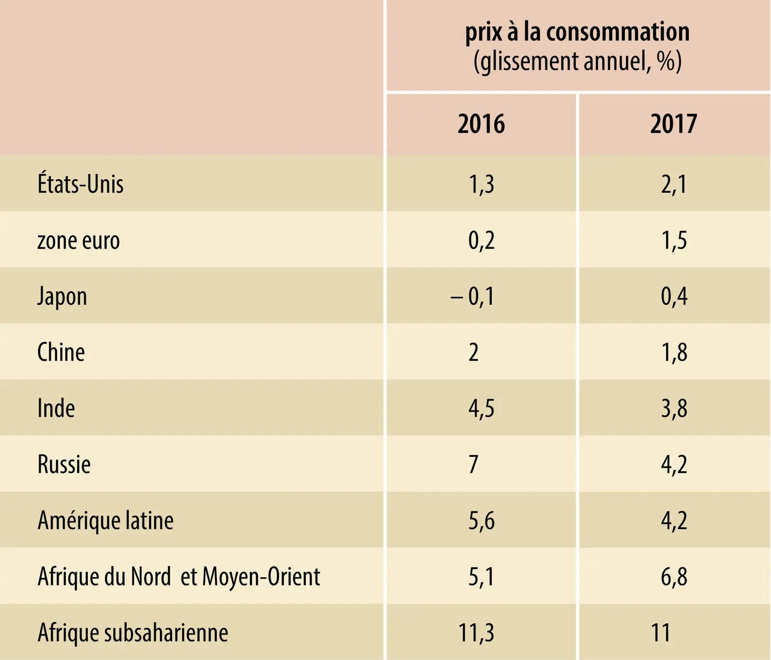 Économie mondiale (2017) : évolution des prix à la consommation