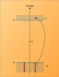 Électron : spectre d'énergie - crédits : Encyclopædia Universalis France