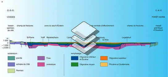 Socle vosgien et sa couverture - crédits : Encyclopædia Universalis France