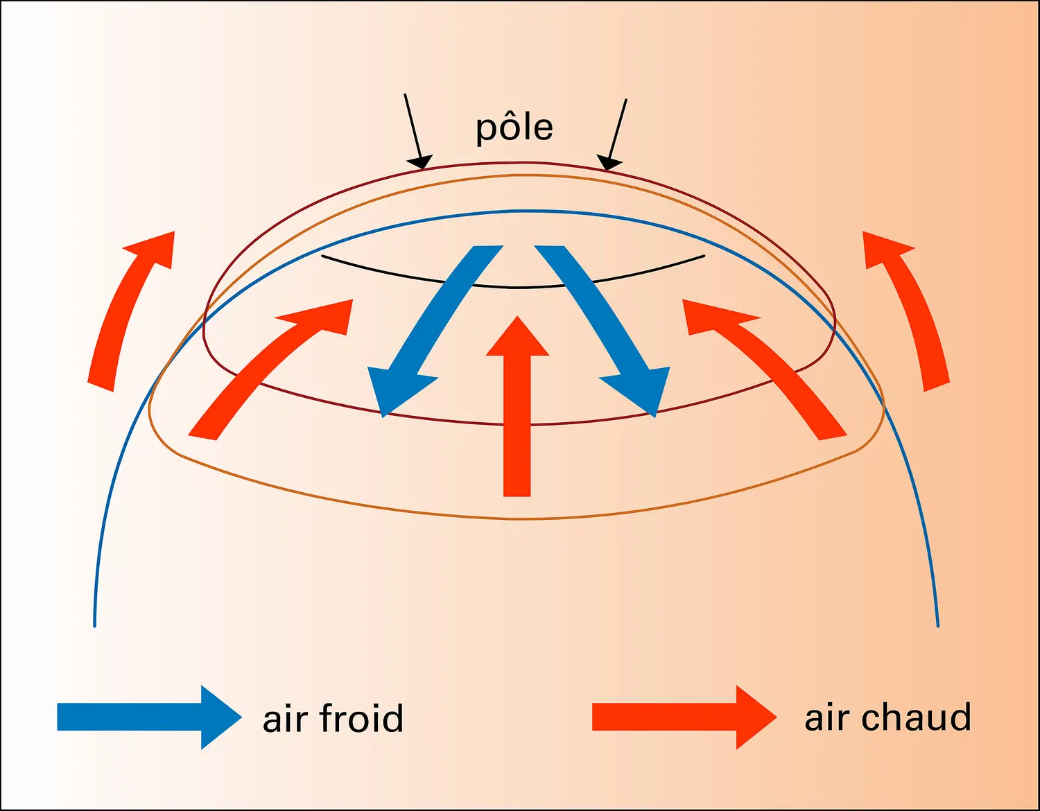 Mouvements de l'air froid et de l'air chaud