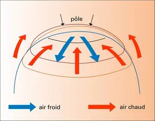 Mouvements de l'air froid et de l'air chaud - crédits : Encyclopædia Universalis France