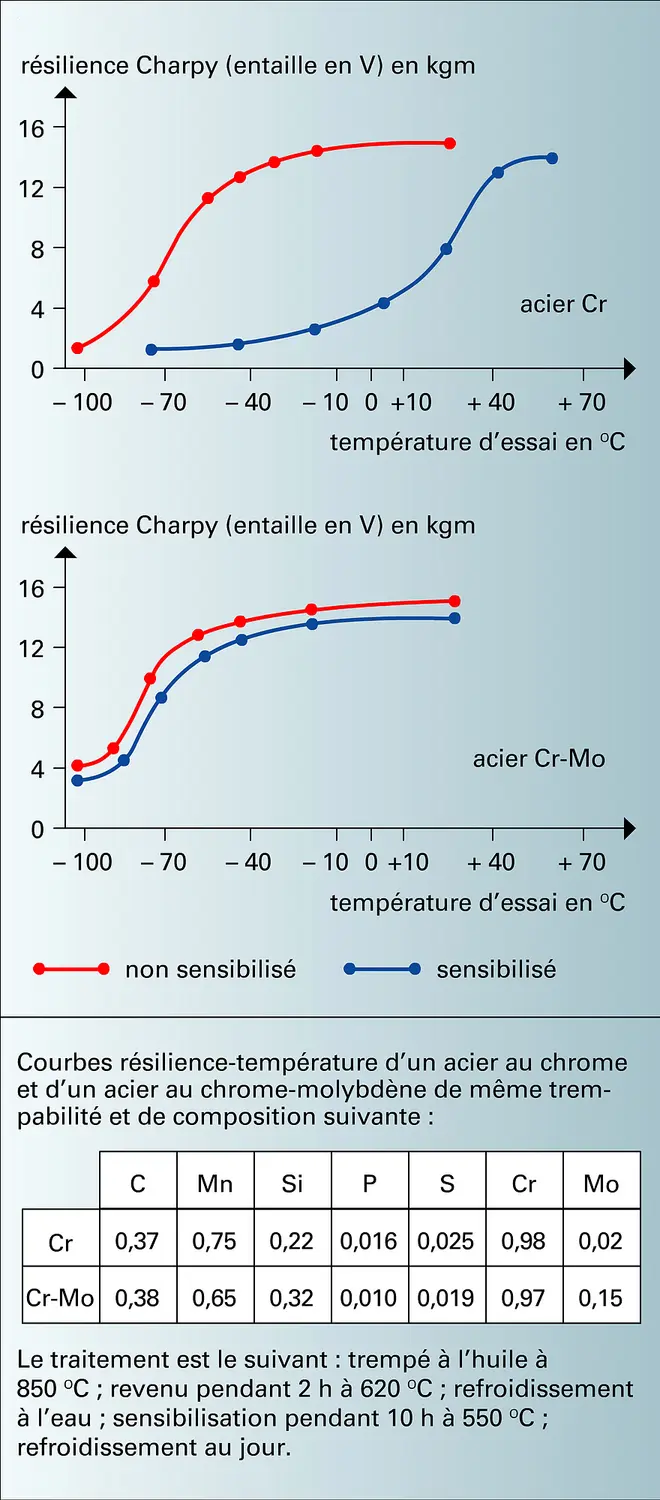 Courbe résilience-température d'acier