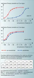 Courbe résilience-température d'acier - crédits : Encyclopædia Universalis France