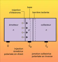 Transistor n-p-n - crédits : Encyclopædia Universalis France