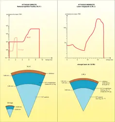 Exemples d'implosions de microballons avec les lasers L.M.J. et N.I.F. - crédits : Encyclopædia Universalis France