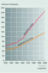 Indonésie et Java : évolution de la population - crédits : Encyclopædia Universalis France