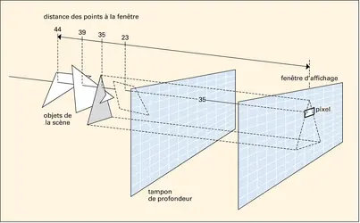 Image de synthèse : principe d'affichage d'une scène par tampon de profondeur - crédits : Encyclopædia Universalis France