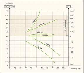 Musique : variations de la sensation de hauteur - crédits : Encyclopædia Universalis France