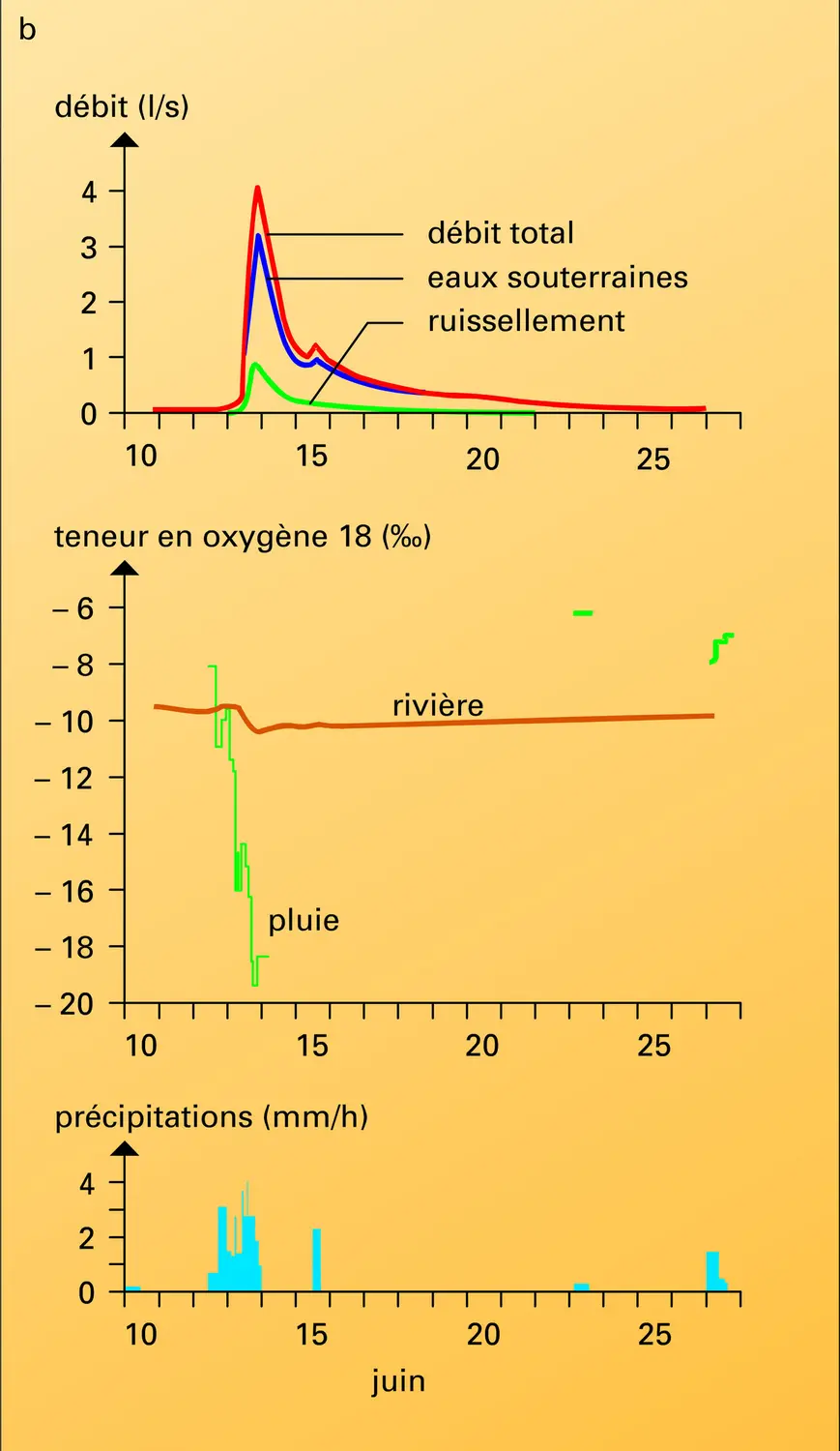 Séparation de l'hydrogramme - vue 2