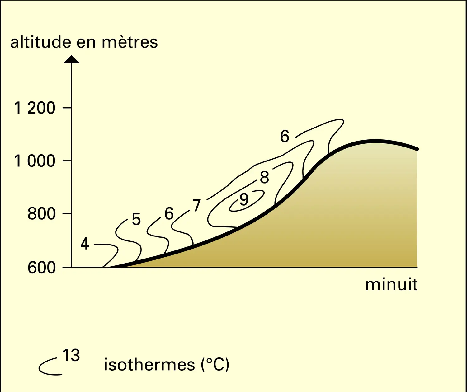 Températures le long d'un versant - vue 2