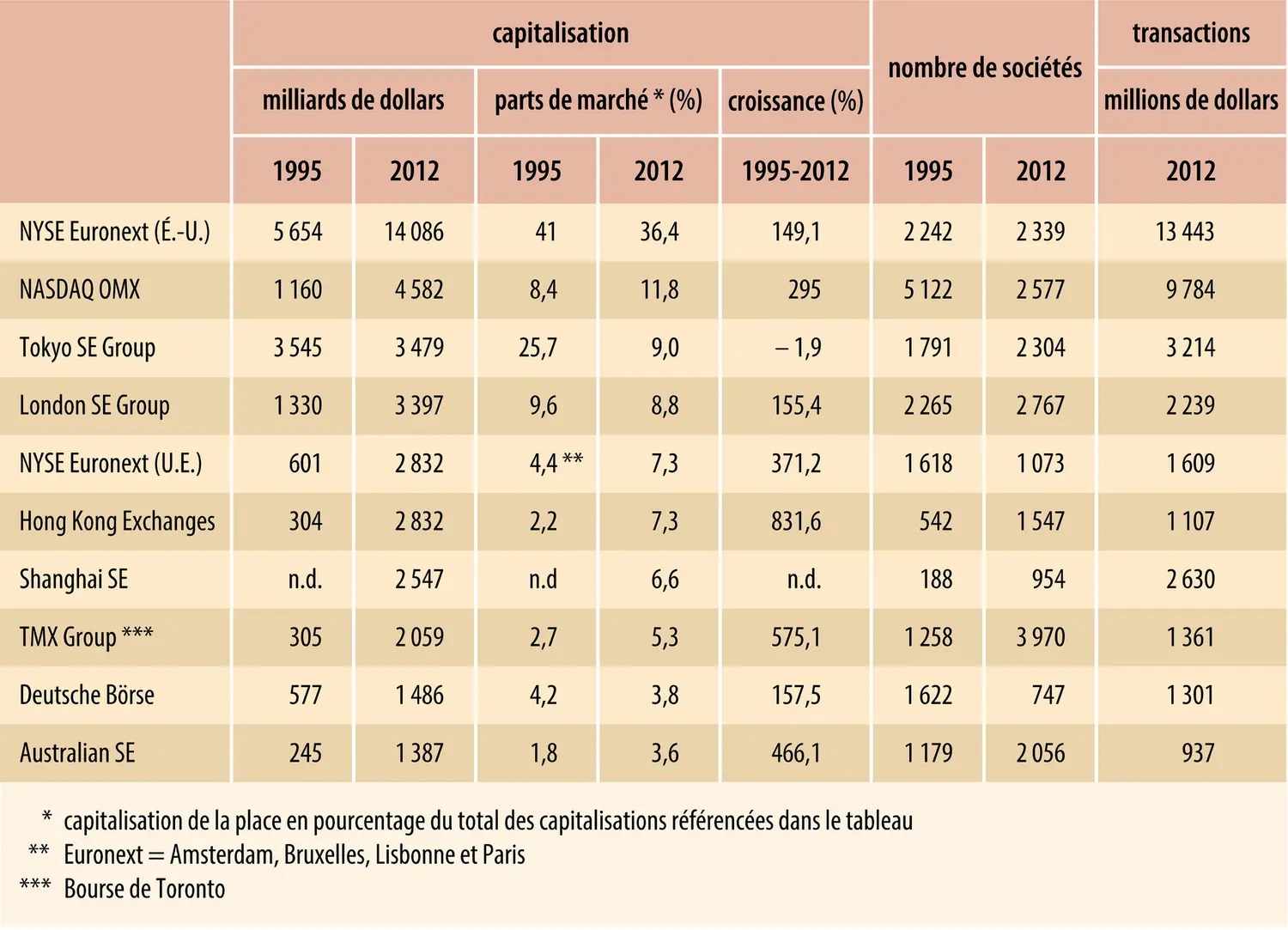 Les dix premières places financières en termes de capitalisation boursière (fin 2012)