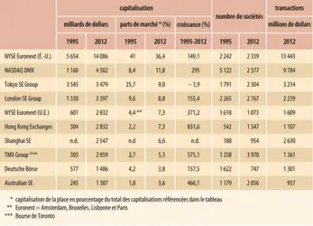 Les dix premières places financières en termes de capitalisation boursière (fin 2012) - crédits : Encyclopædia Universalis France