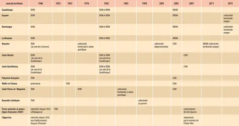 Outre-mer : statut juridique des territoires - crédits : Encyclopædia Universalis France