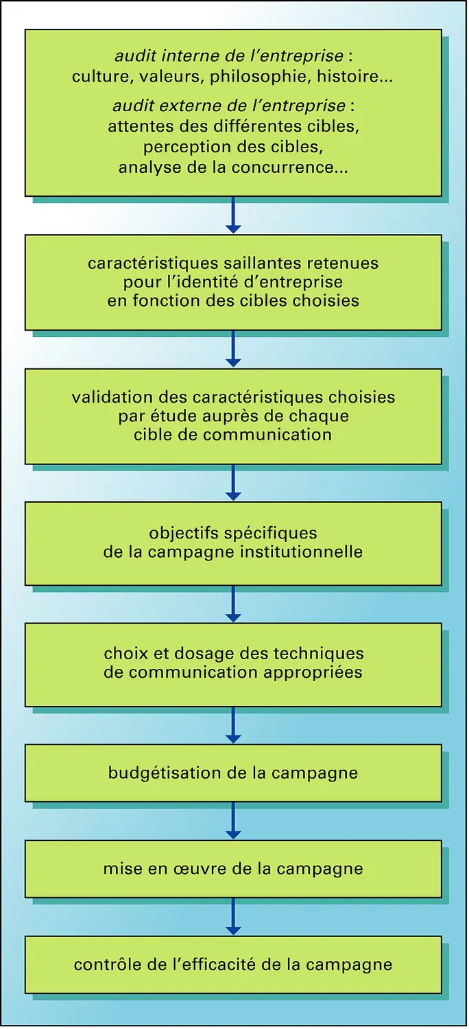 Communication institutionnelle