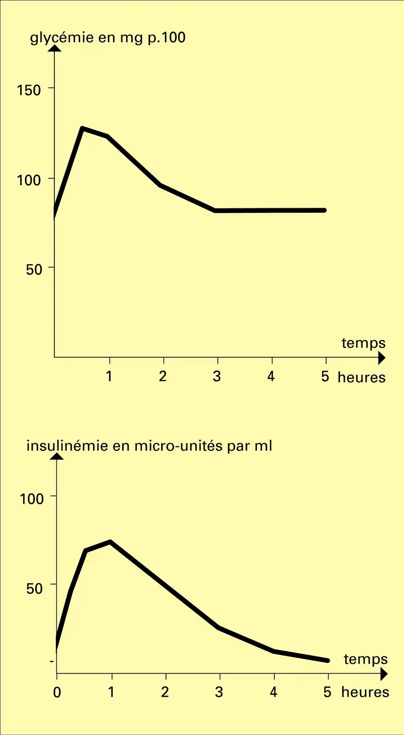 Hyperglycémie provoquée