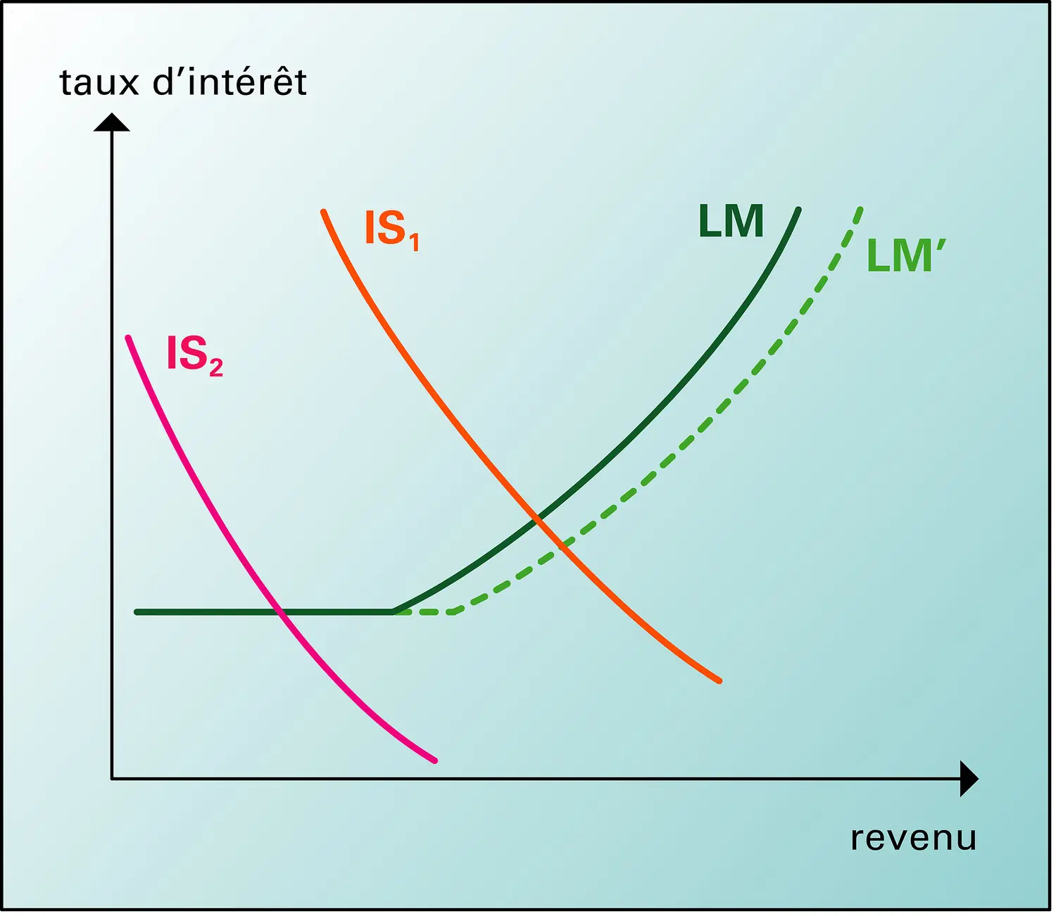 Diagramme IS-LM