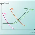 Diagramme IS-LM - crédits : Encyclopædia Universalis France