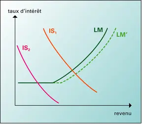 Diagramme IS-LM - crédits : Encyclopædia Universalis France